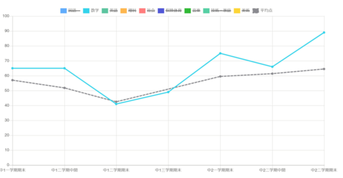 2024年中2数学期末成績UP