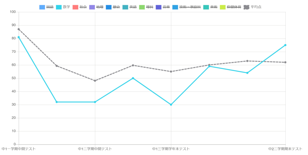 中２男子2024年２学期末数学